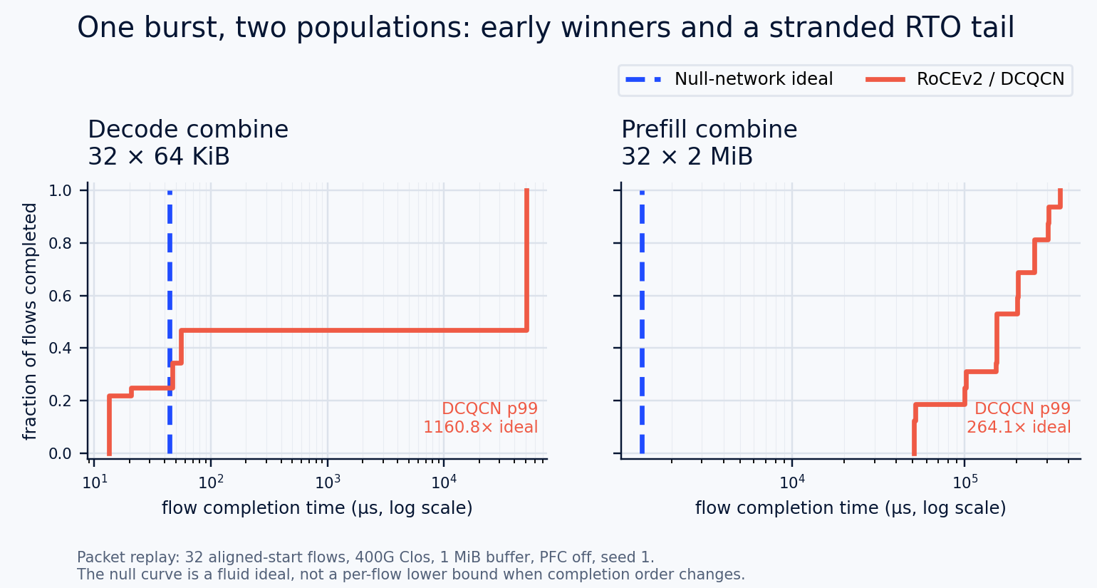 Two flow completion CDFs comparing null-network ideal and RoCEv2 DCQCN for decode and prefill combine replays