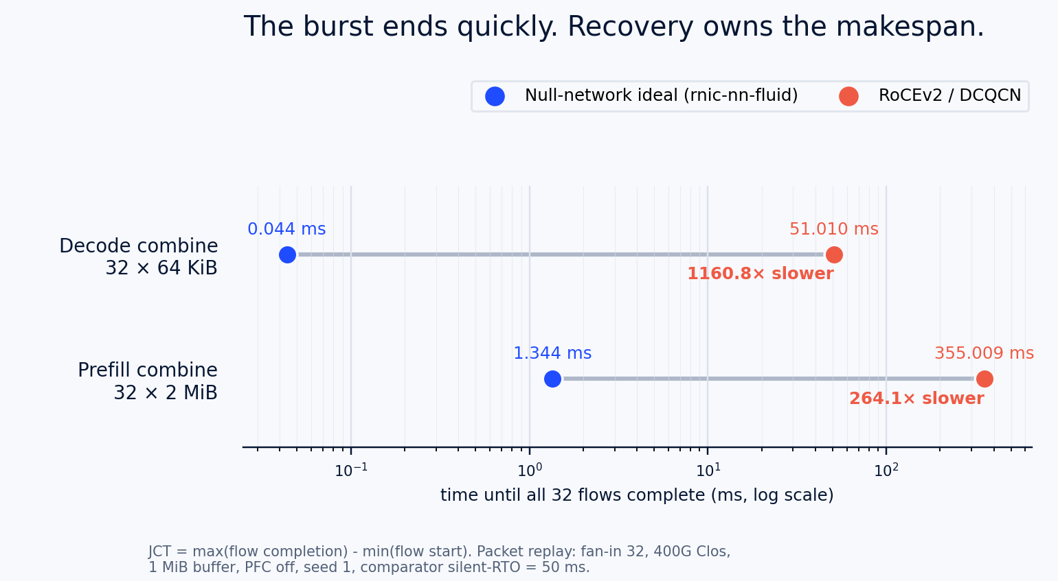 Log-scale dumbbell comparison of null-network ideal and RoCEv2 DCQCN all-flow completion time for decode and prefill combine replays